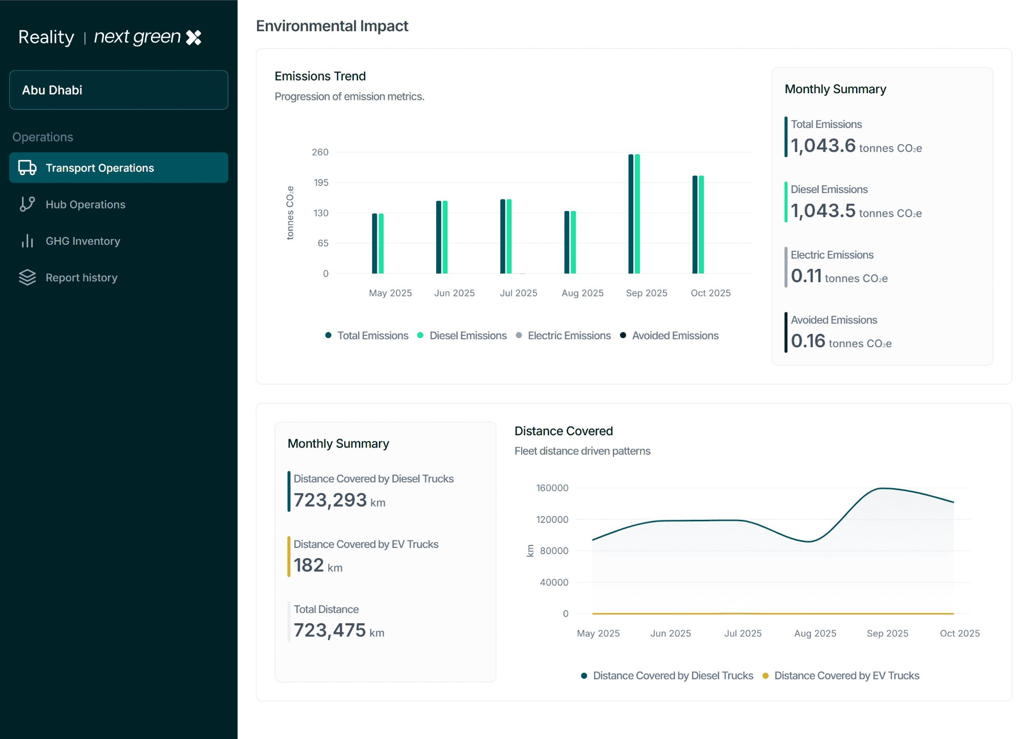 NGX Reality: real-time emissions dashboard showing transport operations, emissions trend chart, and fleet distance metrics